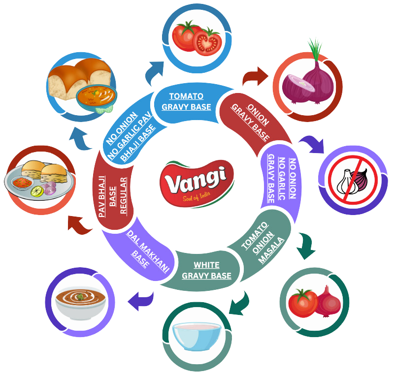 Vangi Foods Diagram